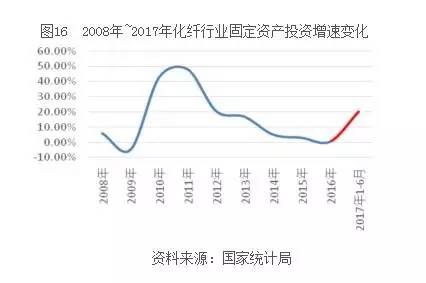 最新化纤价格行情分析