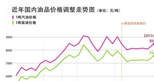 明天石油调价最新消息，市场走势分析与预测