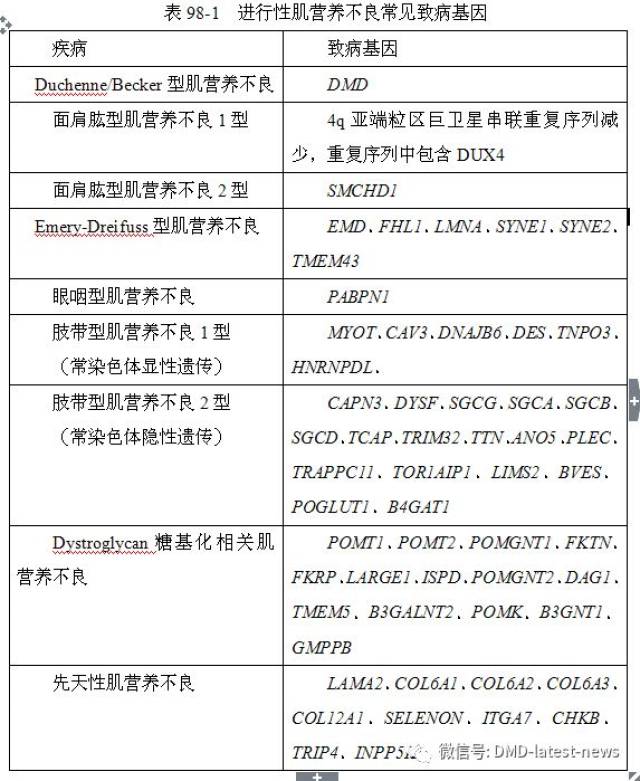 肌营养不良最新疗法研究与应用