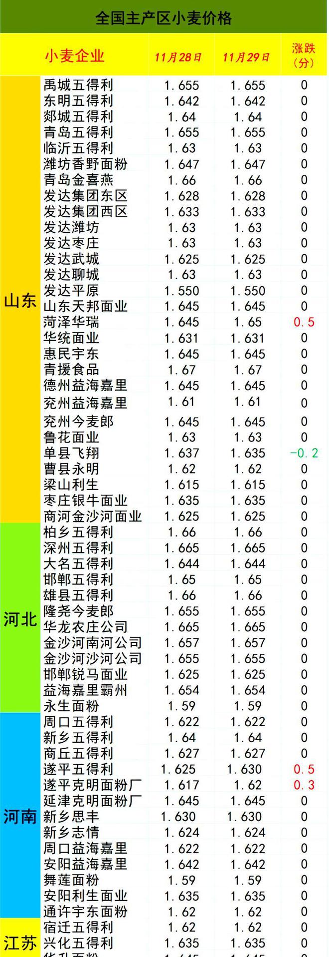 今日安徽小麦价格最新行情分析