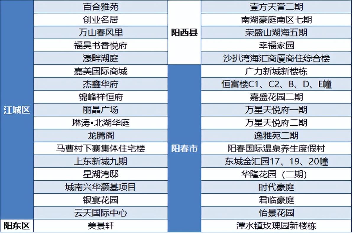 阳东最新楼盘，品质生活的新选择