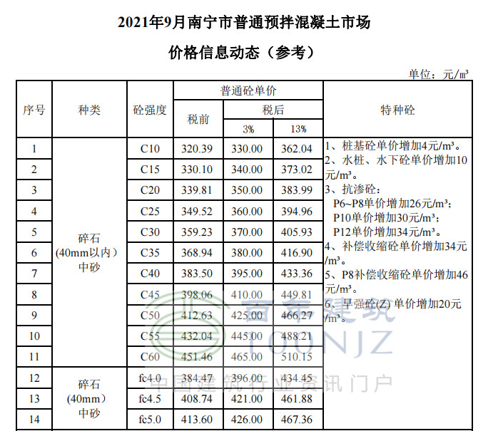 最新商混价格动态及其对建筑行业的影响