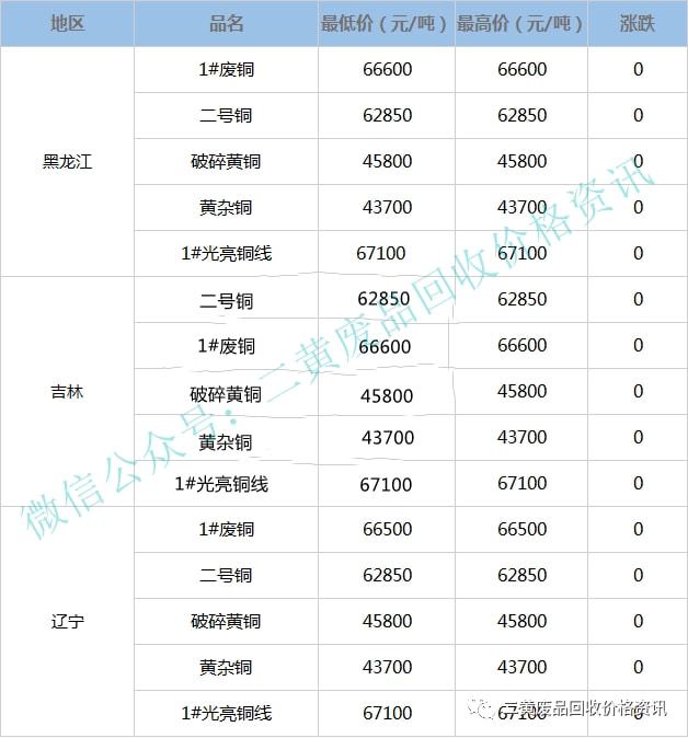 陕西废铜价格最新行情分析