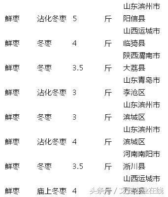 冬枣最新价格，市场动态、影响因素及未来趋势分析