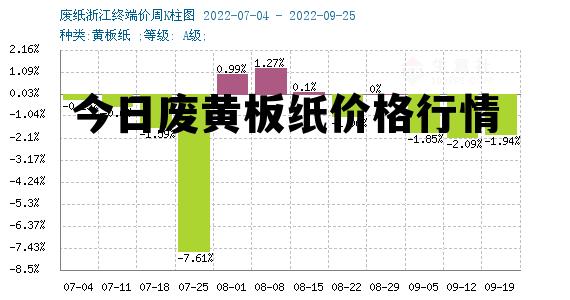 废旧黄板纸最新行情分析