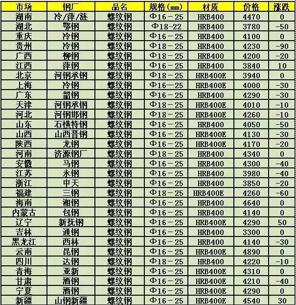 重庆建筑钢材最新价格动态分析