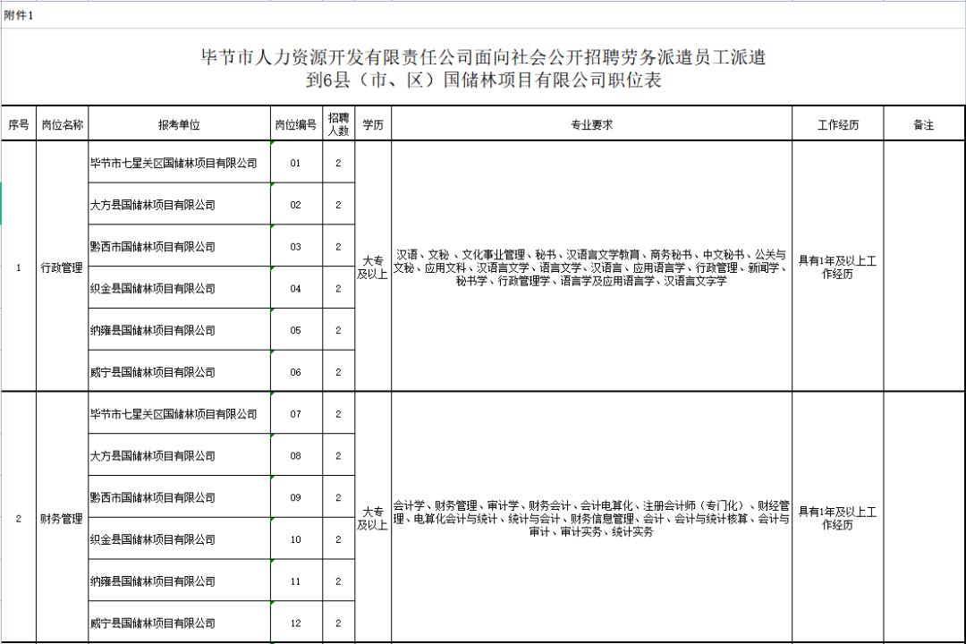 黔西最新招聘信息概览