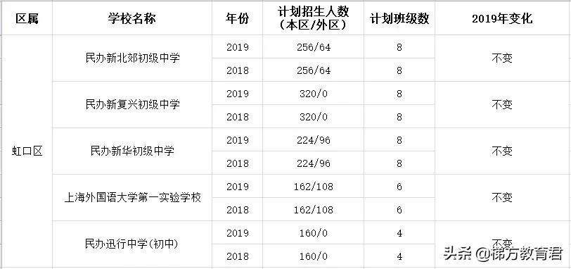 杨浦区最新初中排名概览