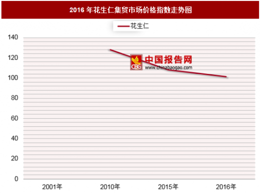 山东省花生米最新价格行情分析